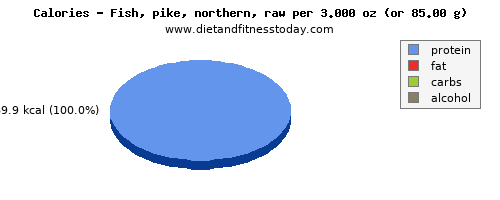 vitamin e, calories and nutritional content in pike